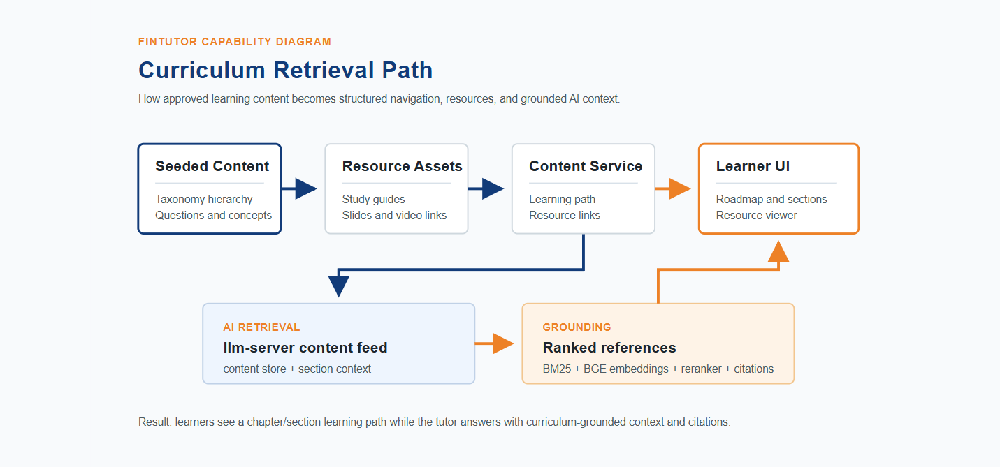 Diagram of the curriculum retrieval process